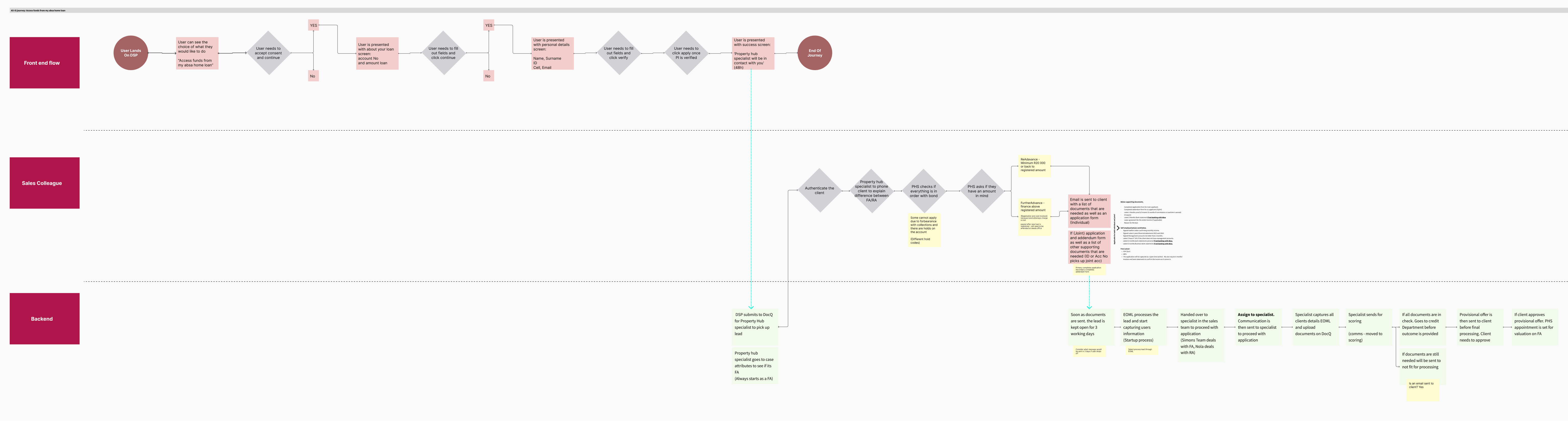 As-is process journey map for Further Advance and Re-advance, in three swimlanes: front-end flow, sales colleague and backend.