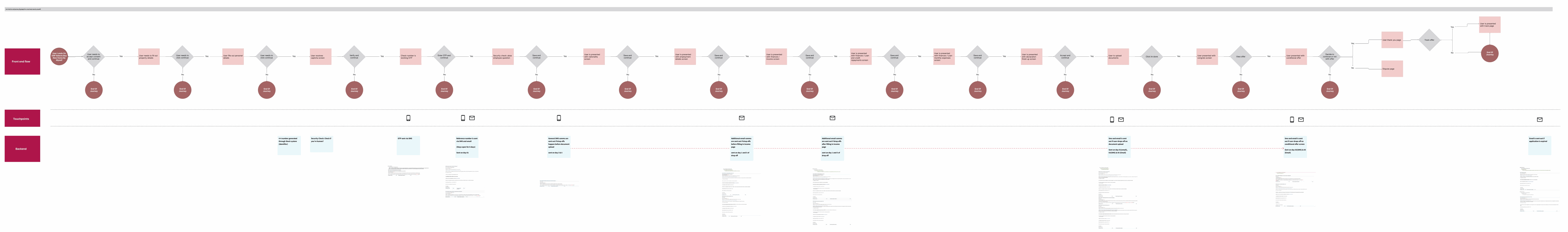 As-is process journey map for the home loan application — the full front-end flow left to right with decision points and end-of-journey exits, the touchpoints row showing where SMS and email were triggered, and the backend row detailing each communication and when it was sent.