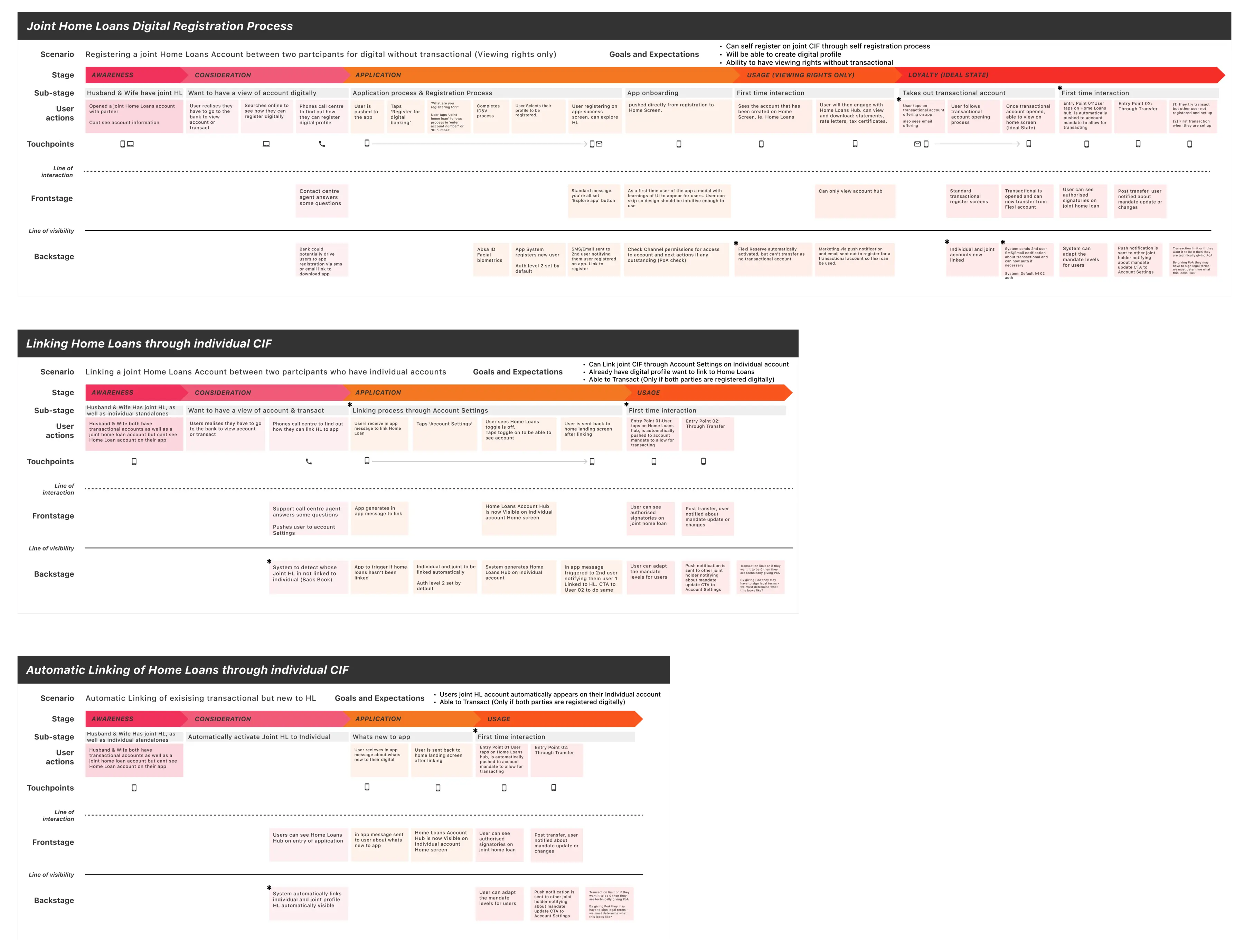Customer journey map covering three routes: joint Home Loans digital registration, linking Home Loans through an individual CIF, and automatic linking through an individual CIF. Each is mapped across awareness, consideration, application and usage stages with user actions, touchpoints, frontstage and backstage rows.