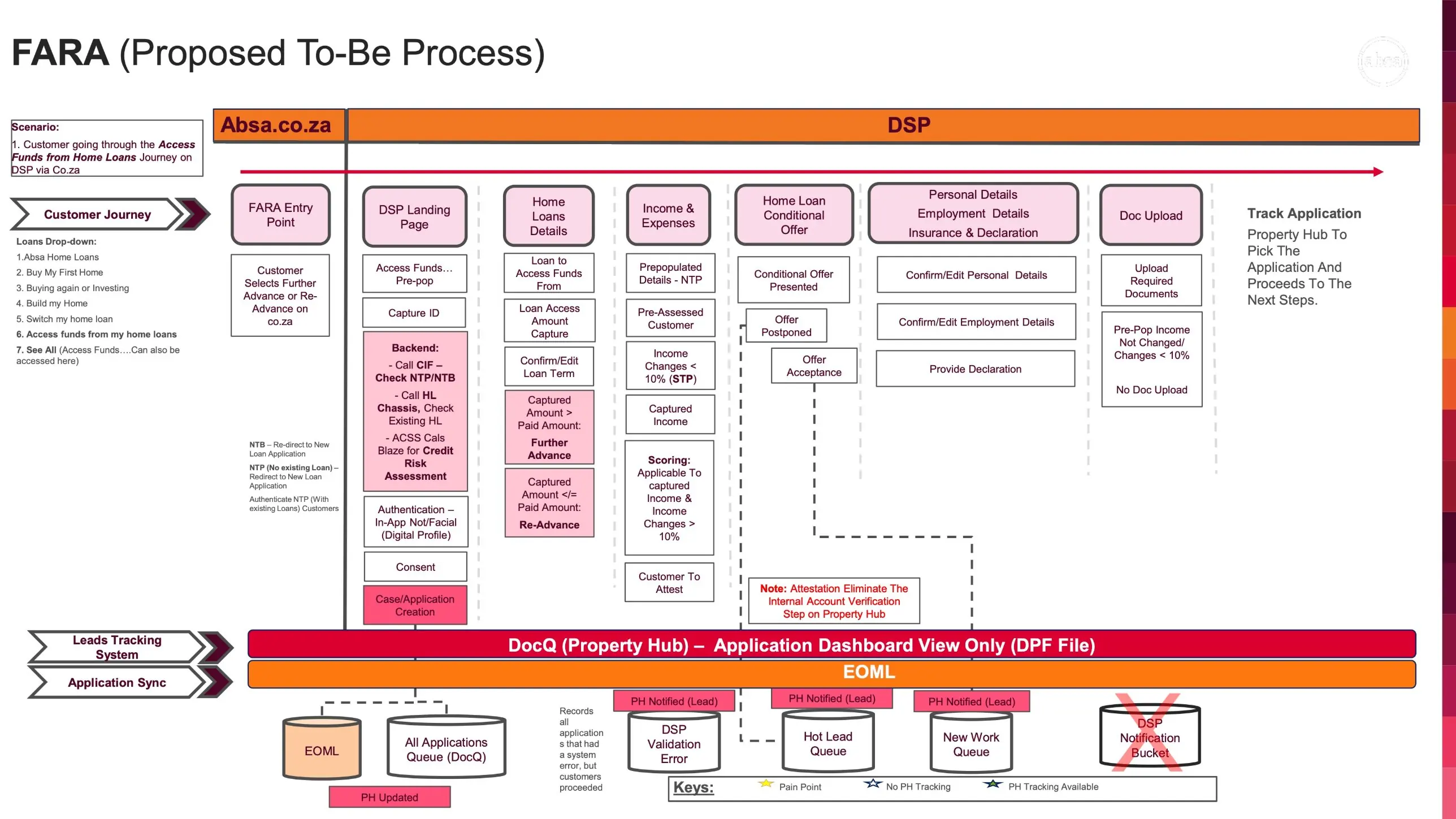 Proposed to-be process for Further Advance and Re-advance, from entry point through pre-population, conditional offer and document upload.