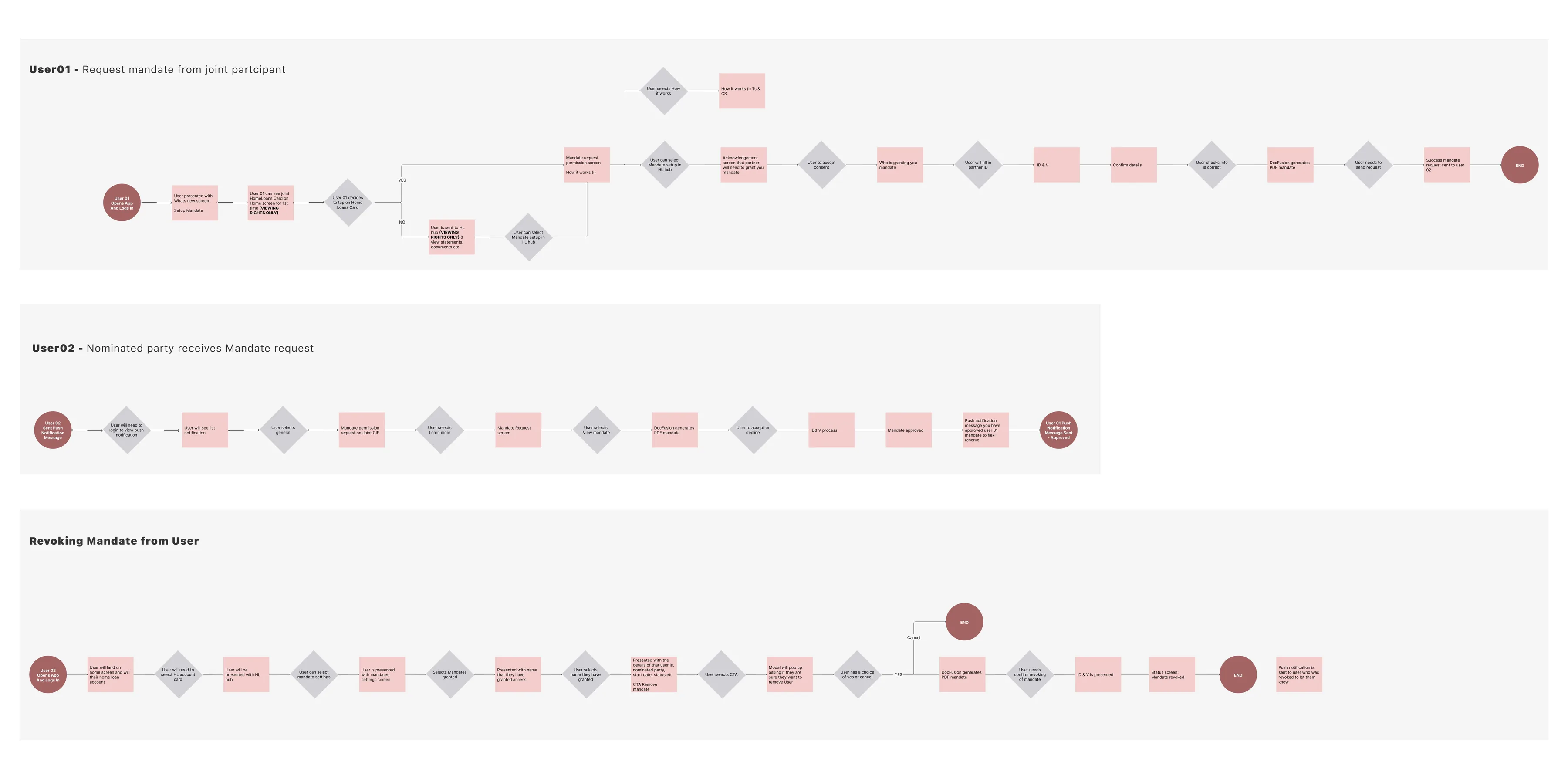 Three user flow diagrams: User 01 requesting a mandate from a joint participant, User 02 as the nominated party receiving and approving the request, and a user revoking a mandate. Each runs left to right through decision points, screens, ID and verification steps and push notifications to an end state.