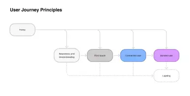 UserJourney_Principles