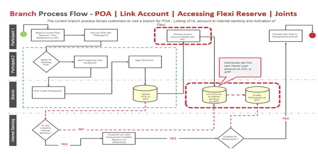 As Is process in branch