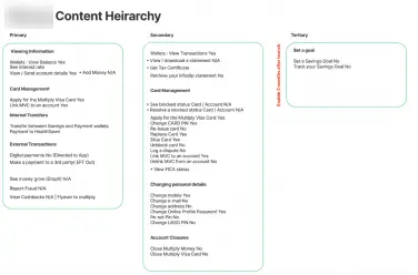 Content Heirarchy