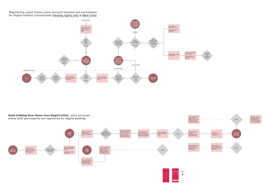 Userflows for Digital PoA