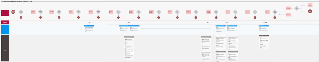 Journey Map As-Is