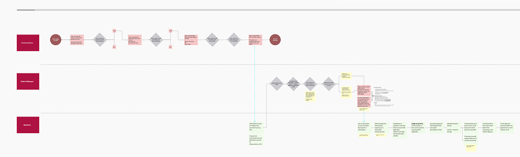 Process Flow